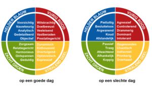 Schema met de 4 kleuren van Insights Discovery