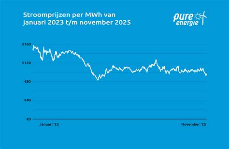Grafiek met versoepelingen van coronamaatregelen