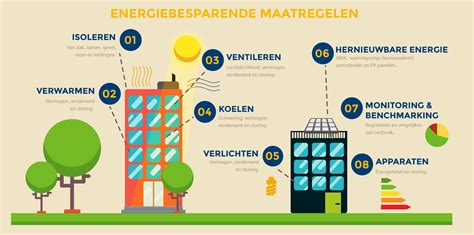 Infographic over de voordelen van verduurzaming van woningen