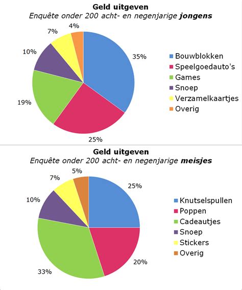 Grafiek die het verschil aantoont tussen ruisonderdrukking en transparantiemodus