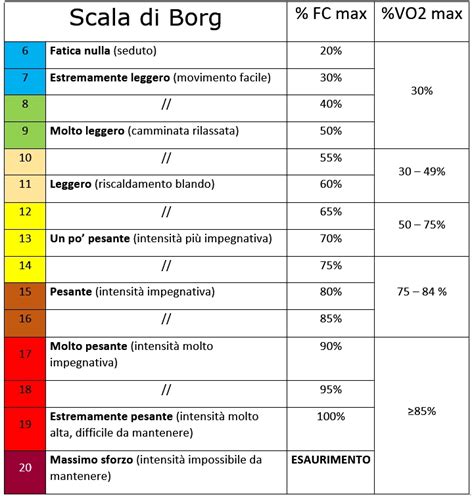 Scala di Borg per la misurazione dell'intensità dell'esercizio