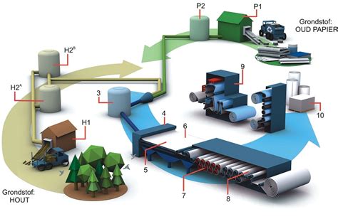 Schema van het productieproces van wei-eiwit isolaat