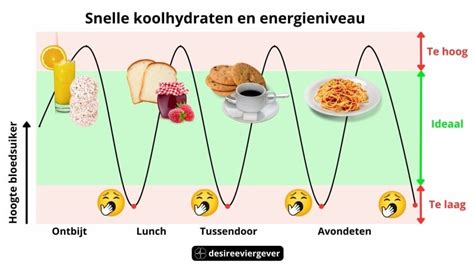 Grafiek die de energieafgifte van complexe koolhydraten (havermout) vergelijkt met simpele koolhydraten.