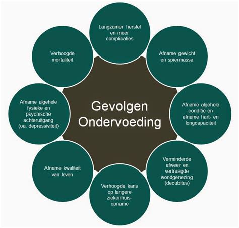 Schema van de oorzaken van ondervoeding