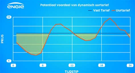 Grafiek die de ideale eiwitverdeling over de dag toont