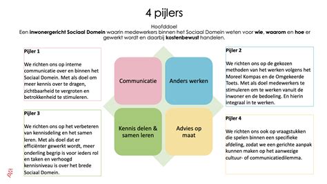 Grafische weergave van de 4 pijlers: Mindset, Nutrition, Movement, Recovery