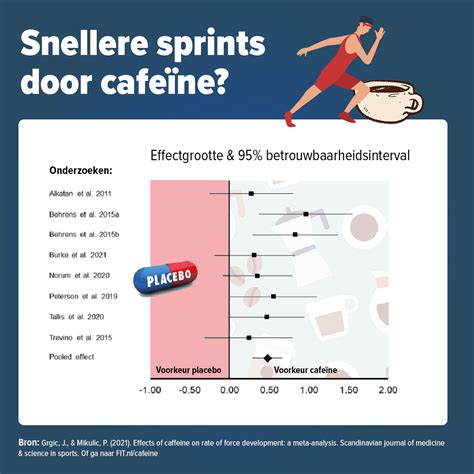Grafiek met de effecten van cafeïne op prestaties