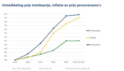 Grafiek met prijsontwikkeling bootcamp