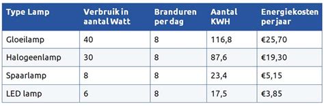 Vergelijking energieverbruik LED vs traditionele lampen
