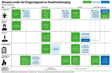 Schematische weergave van het kaasproductieproces met nadruk op wei-afscheiding