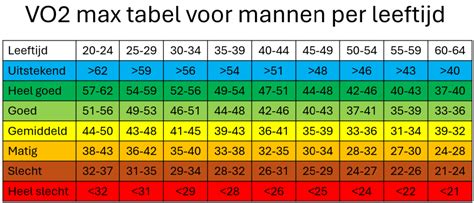 Grafiek die VO2 max waarden vergelijkt per geslacht en leeftijd