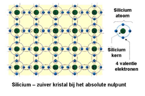 Structuur van een siliciumkristal