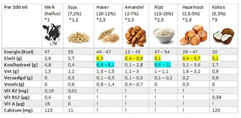 Vergelijking van calorieën in verschillende voedingsmiddelen