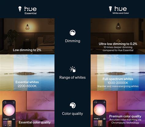 Vergelijking van Philips Hue lichtkleuren
