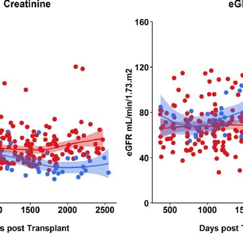Grafiek die de relatie tussen creatinine en eGFR weergeeft