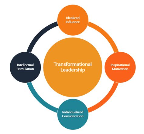 Infographic over de concepten van transformational coaching: vision, awareness, responsibility, committed action