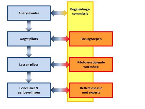 Schematische weergave van de biosynthese van neurotransmitters